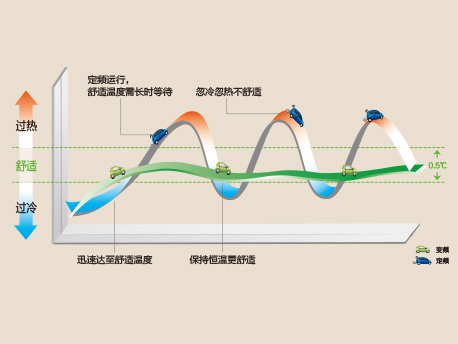 格力1赫兹技术