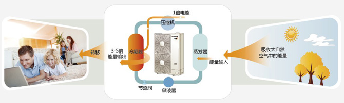 空气源热泵技术