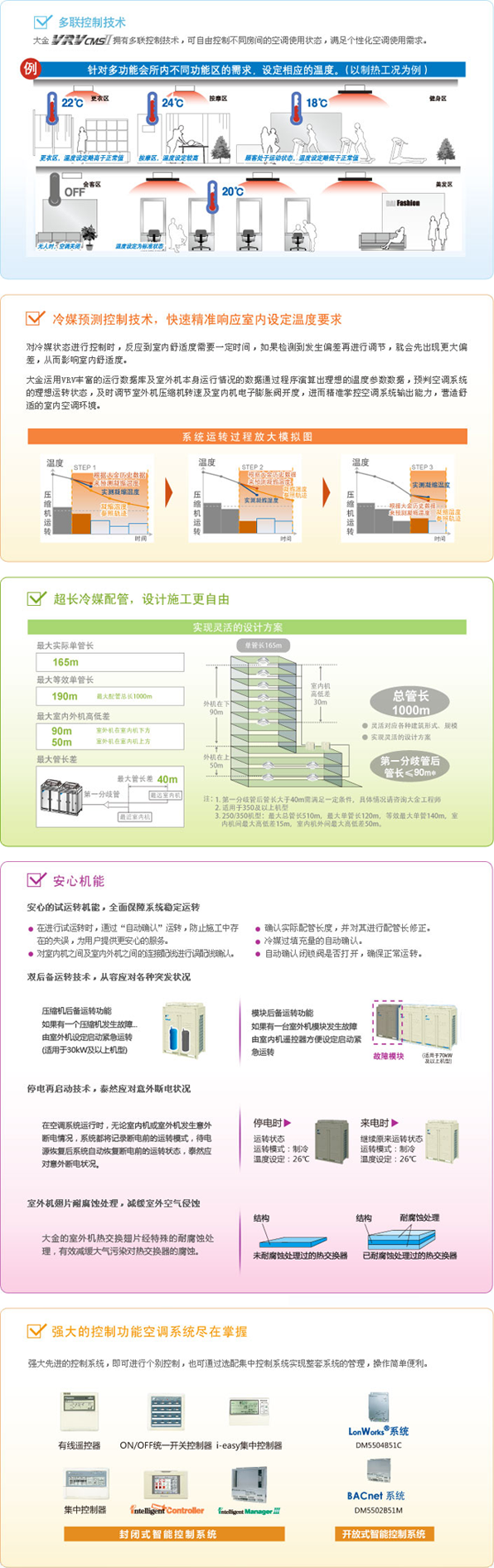 VRV-CMS II 特点