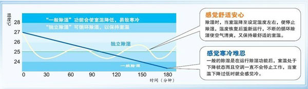 独立除湿