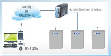 远程监控