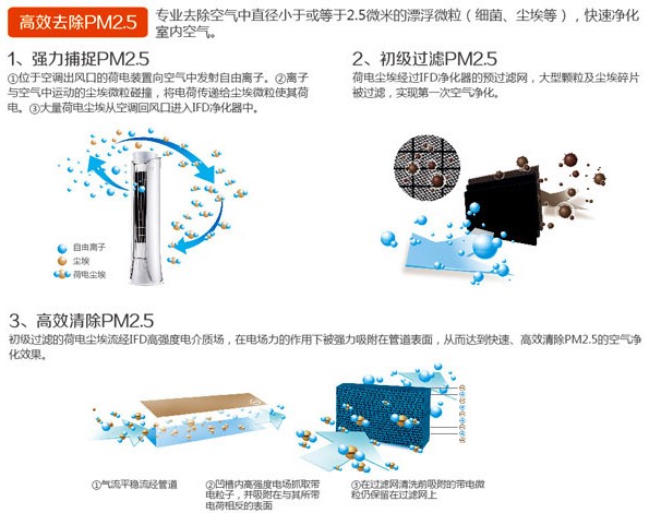 IFD强力去除PM2.5