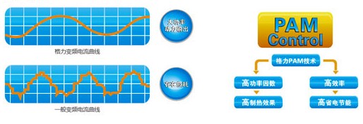 高效PAM控制技术