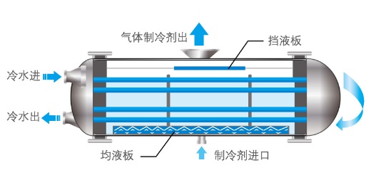 满液式蒸发器