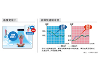 1-150Hz超宽频运行技术