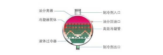 冷凝器