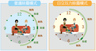 日立智能除霜模式