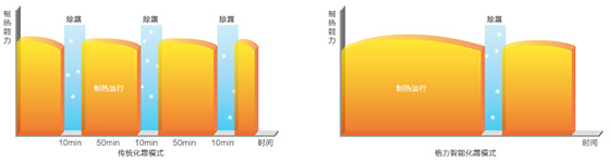 智能除霜模式对比图