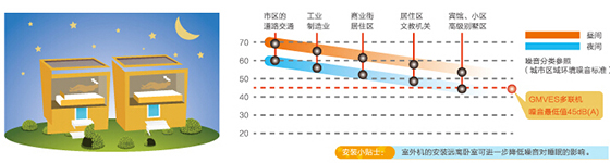 室外机静音运行