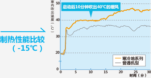 日立寒冷地制热性能比较图