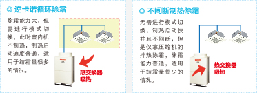 日立FLEXMULTI寒冷地除霜技术