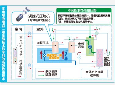 日立喷液增焓二级压缩技术