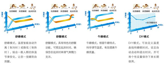 U铂-Ⅱ（变频）睡眠模式