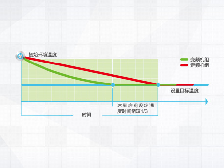 格力空调快速制冷制热图