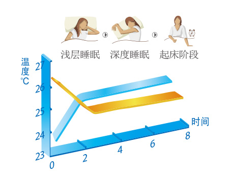 格力空调舒睡模式