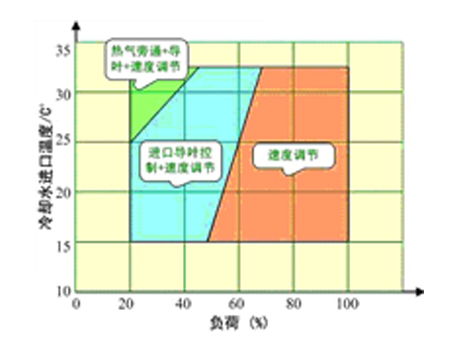 格力全工况“宽频”气动设计技术