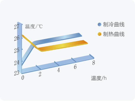 格力空调舒睡模式