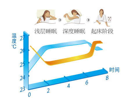 格力空调舒醒模式