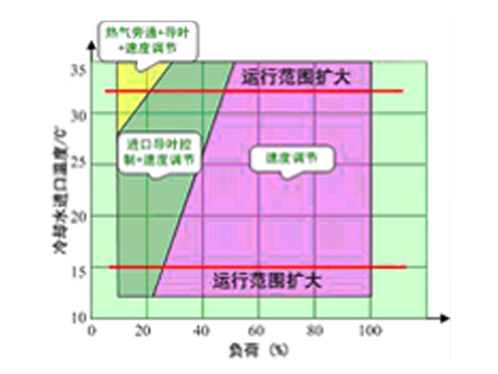 格力全工况“宽频”气动设计技术