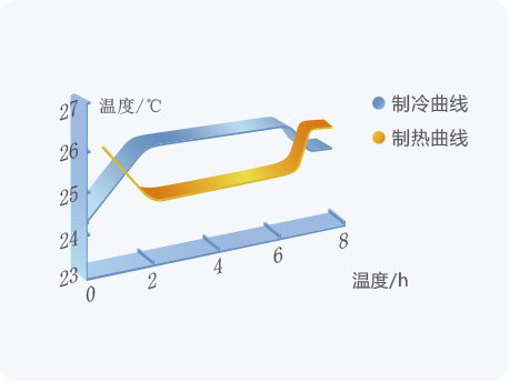 格力舒醒模式