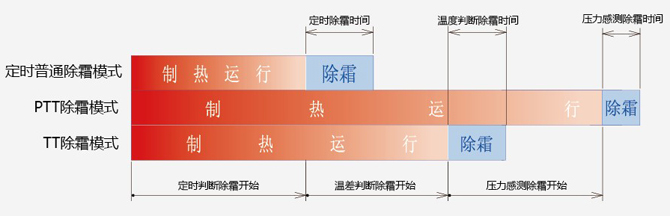 PPT除霜