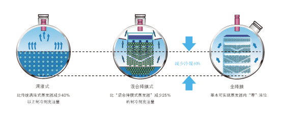 全降膜式蒸发技术