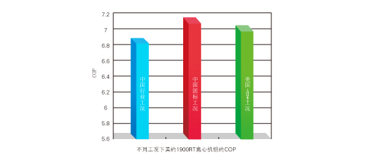 COP高达7.11