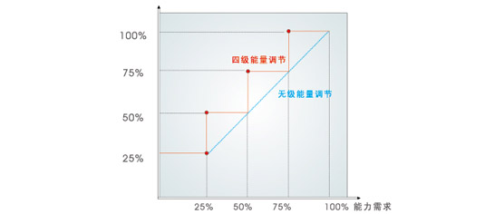 美的中央空调变容量调节