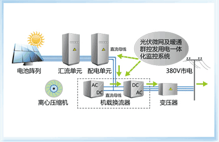 格力光伏直驱变频离心机纯光伏发电模式