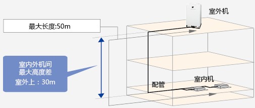 长冷媒配管系统