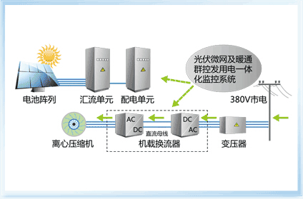 格力光伏直驱变频离心机纯空调工作模式