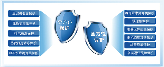 多重保护