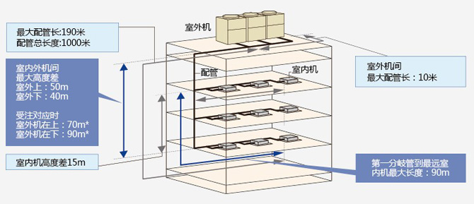 最大管长配置图