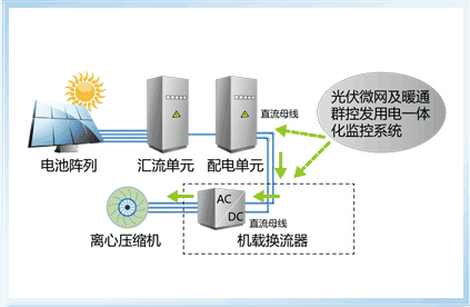 格力光伏直驱变频离心机纯光伏空调工作模式