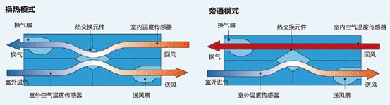 ZQ系列全热新风换气机组换热模式图