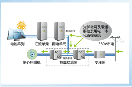 格力光伏直驱变频离心机混合供电工作模式