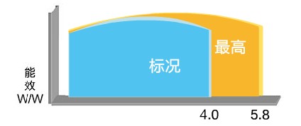 节能