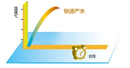 格力热水器快速产水图