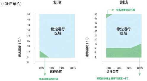 水侧换热器进水温度范围图