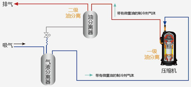 两级油分离技术