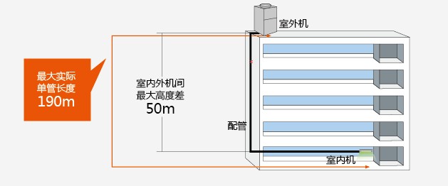 日立新风机最大单管长度图