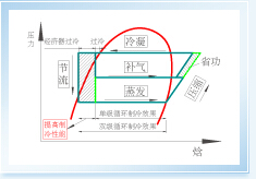 双级压缩中间补气循环