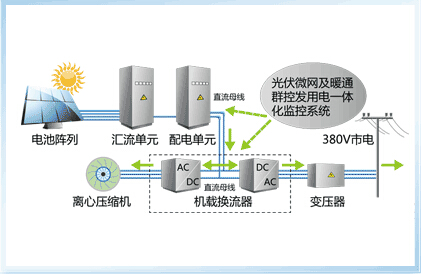 格力光伏直驱变频离心机双向供电工作模式
