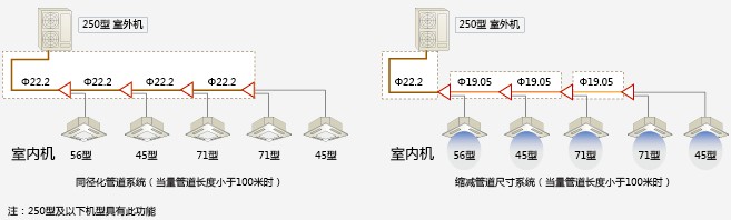 同径化冷媒管道系统