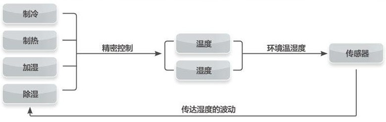 TH系列恒温恒湿空调机组温控图