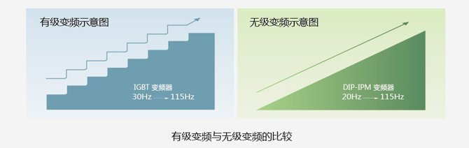 无极变频与有极变频对比图