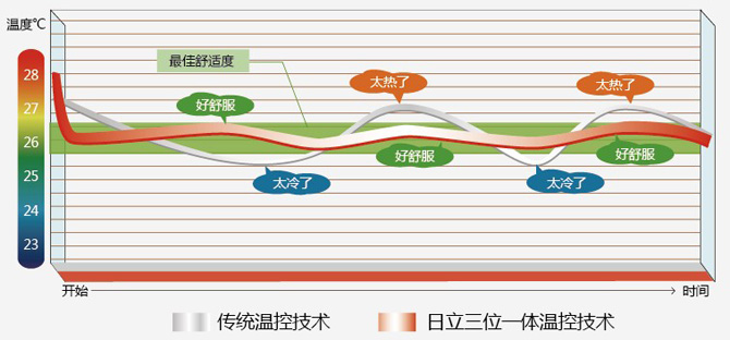 精确控温