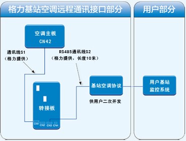 远程监控